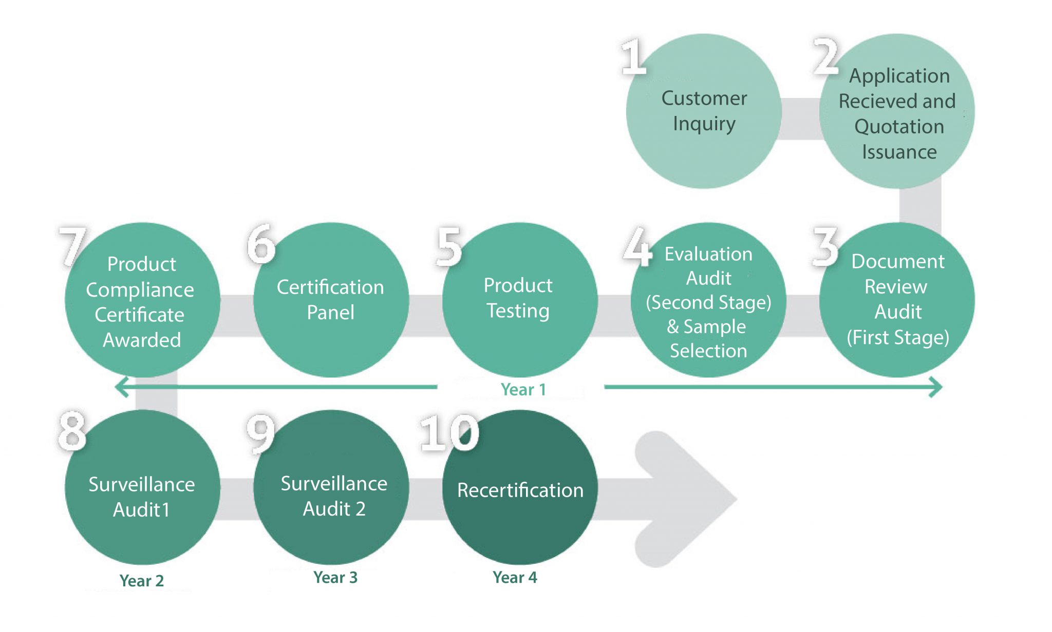 Certification Process - PCS FRIM